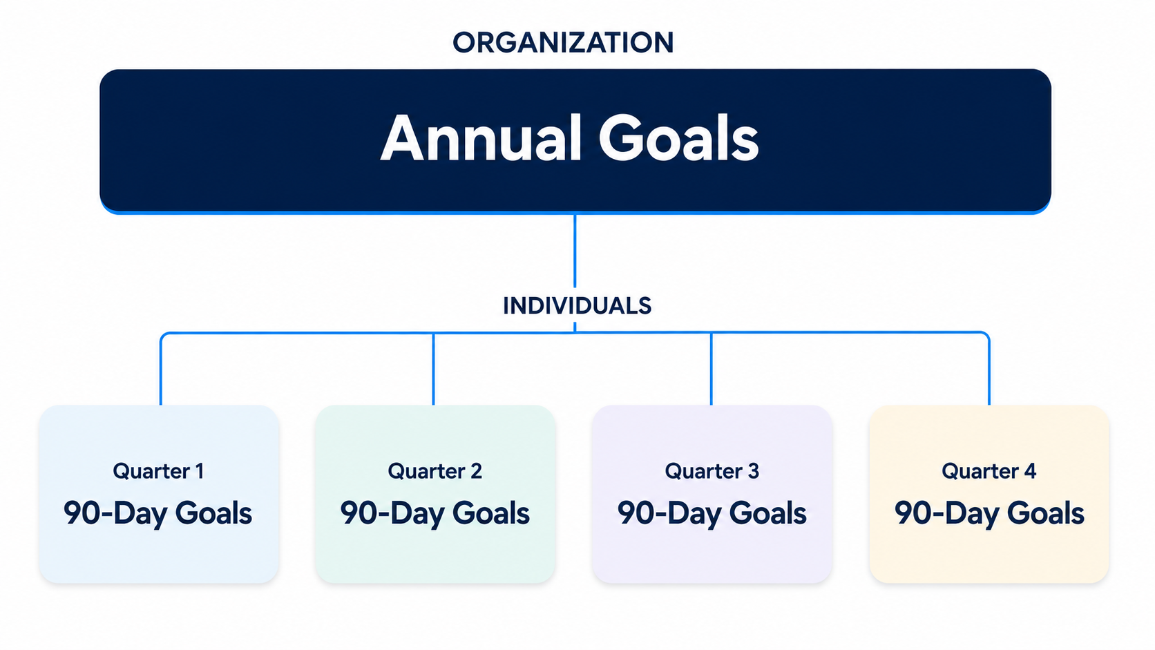 Diagram showing how goals cascade: the organization sets annual goals, and individuals set 90-day goals each quarter that connect back to them