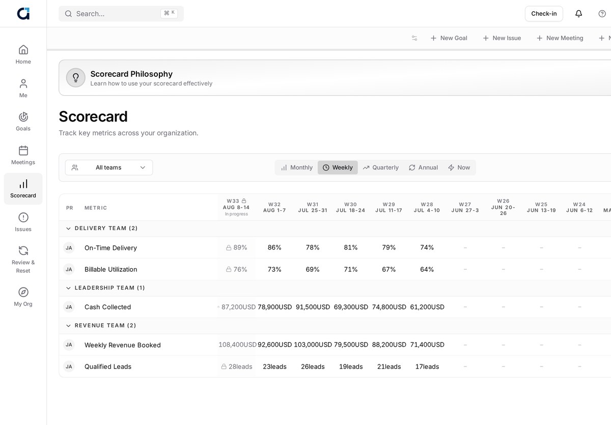 The Alignify scorecard with weekly metrics filled in